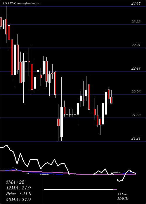 weekly chart EntergyNew