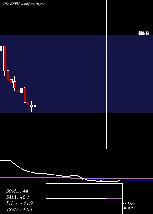 monthly chart EnphaseEnergy
