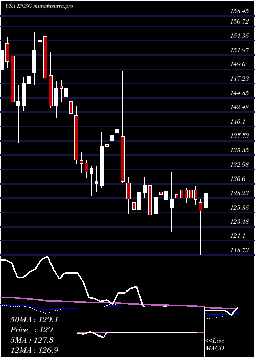  weekly chart EnsignGroup