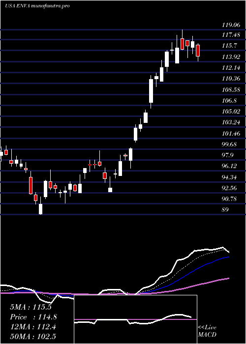 Daily chart EnovaInternational
