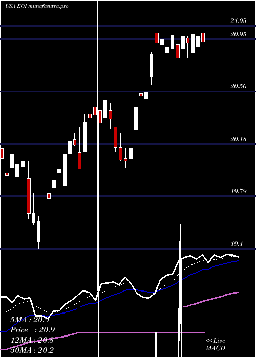 Daily chart EatonVance