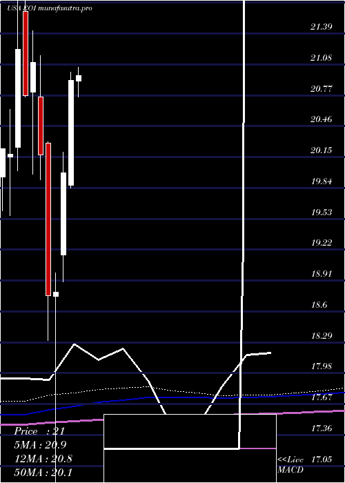 monthly chart EatonVance