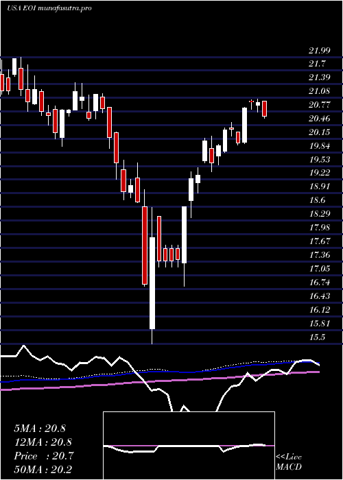 weekly chart EatonVance