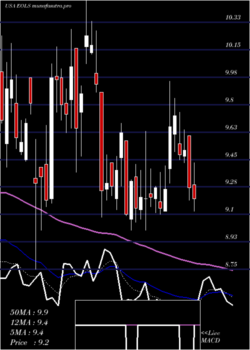 Daily chart EvolusInc