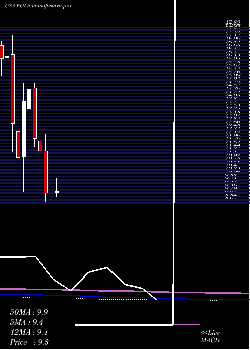 monthly chart EvolusInc