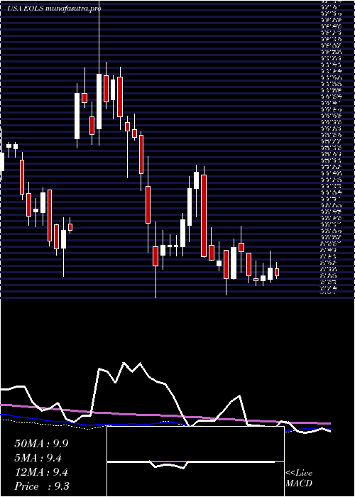 weekly chart EvolusInc