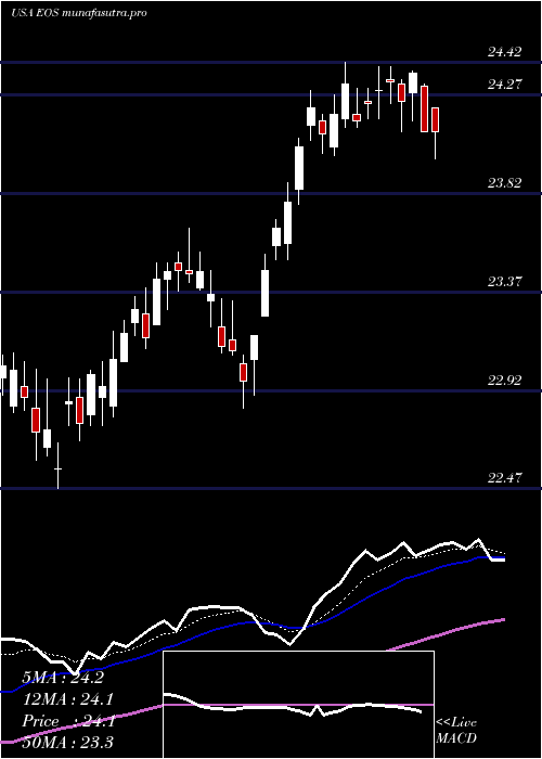 Daily chart EatonVance