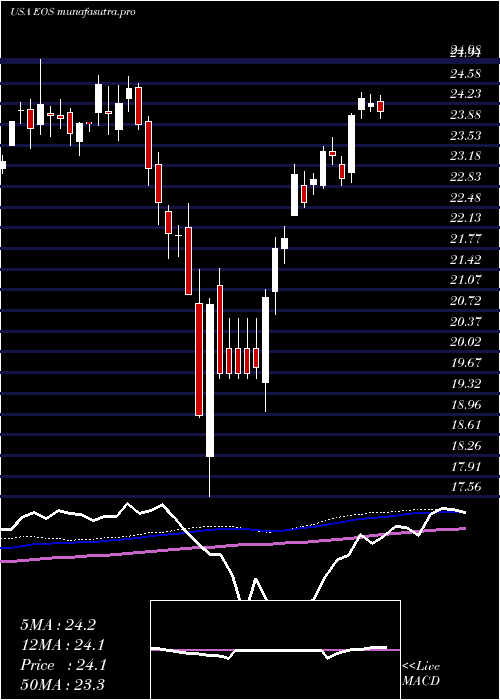 weekly chart EatonVance