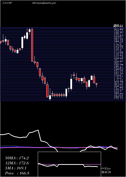 weekly chart EpamSystems