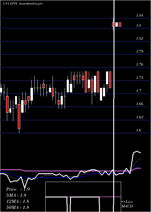 Daily chart EssaPharma