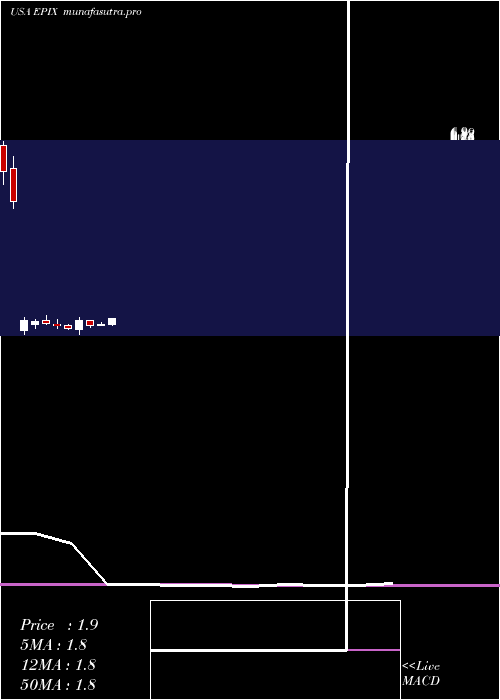 monthly chart EssaPharma
