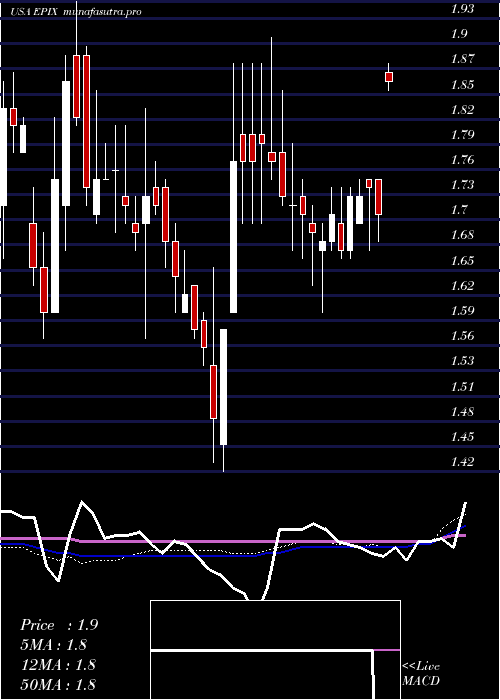 weekly chart EssaPharma
