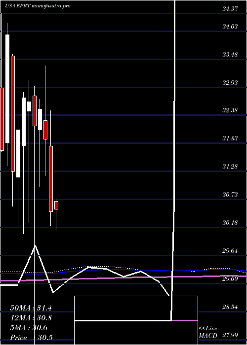  monthly chart EssentialProperties