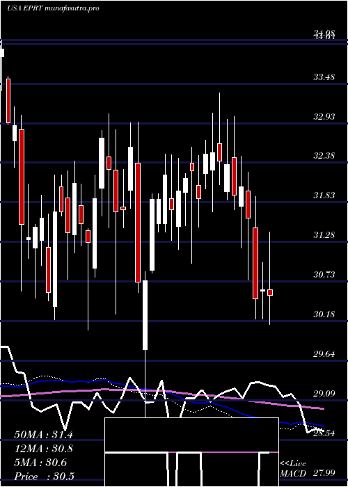  weekly chart EssentialProperties