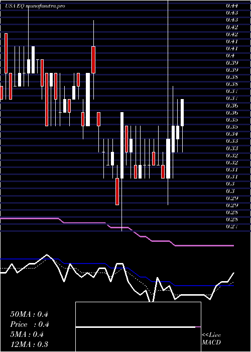 Daily chart EquilliumInc