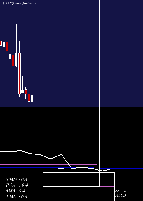 monthly chart EquilliumInc