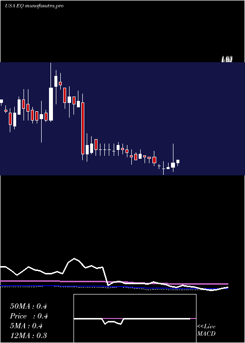 weekly chart EquilliumInc