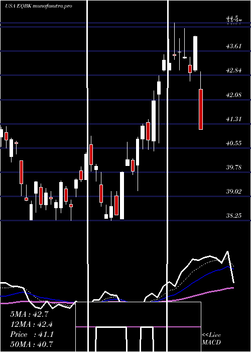 Daily chart EquityBancshares