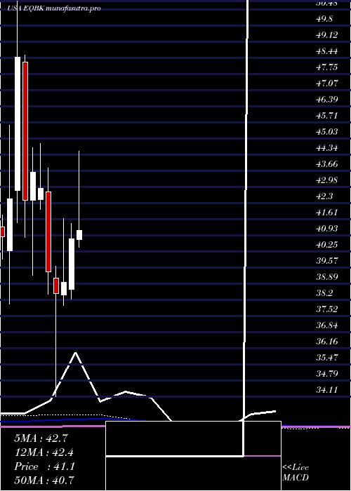monthly chart EquityBancshares