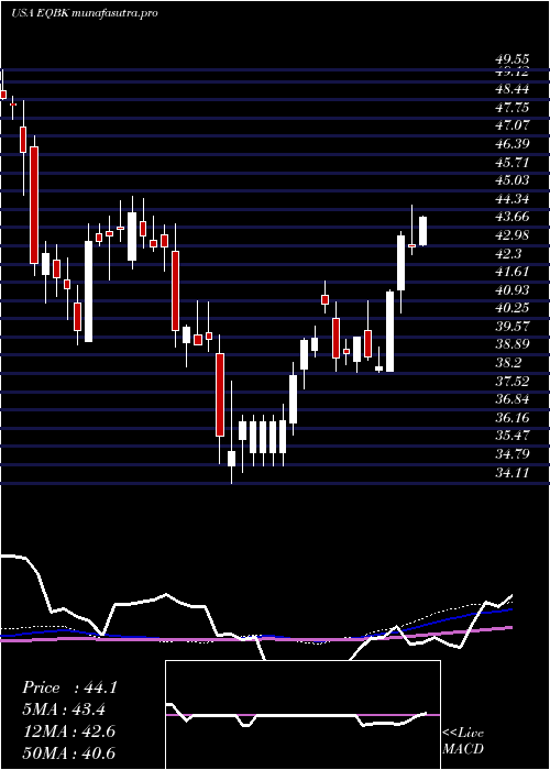 weekly chart EquityBancshares