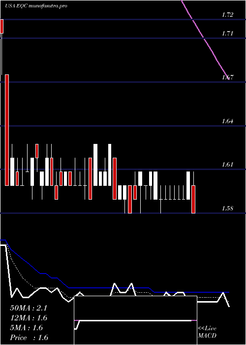 Daily chart EquityCommonwealth
