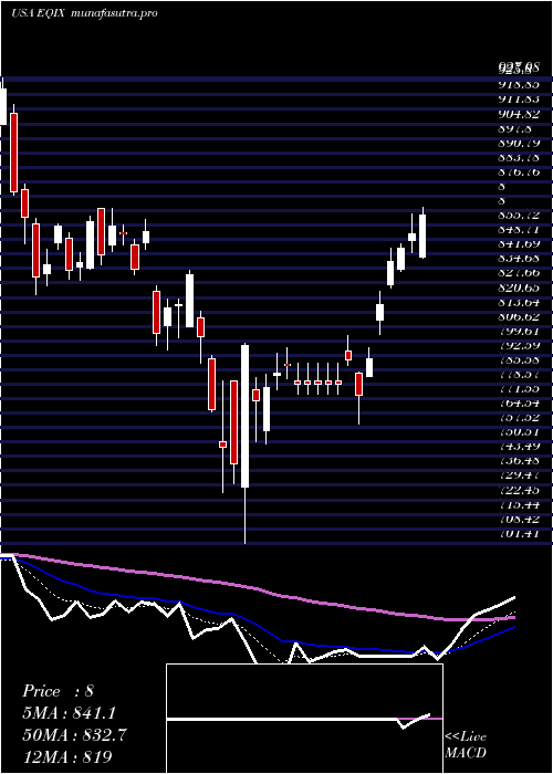  Daily chart EquinixInc