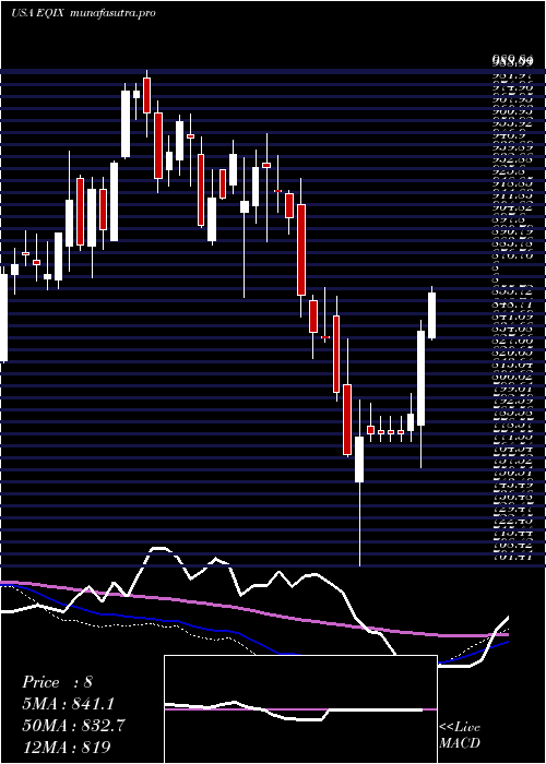  weekly chart EquinixInc