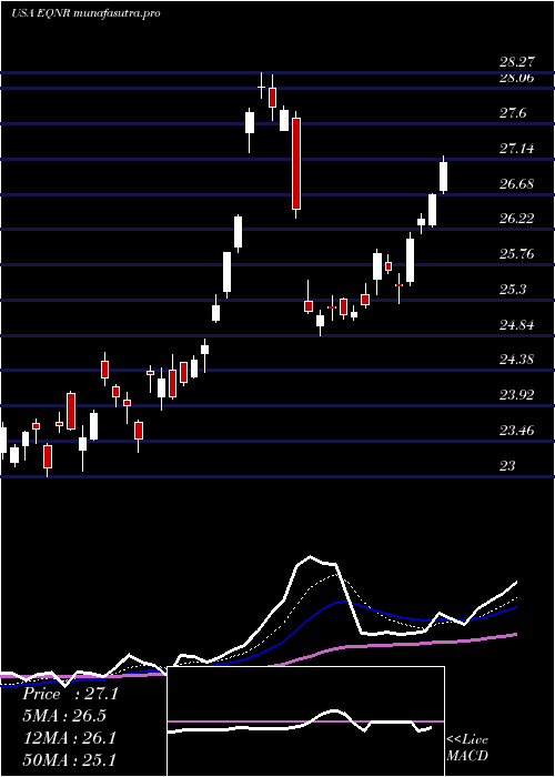 Daily chart EquinorAsa
