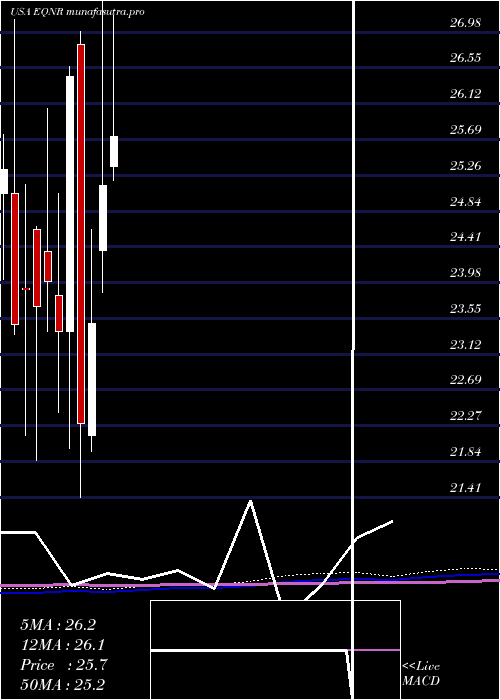 monthly chart EquinorAsa