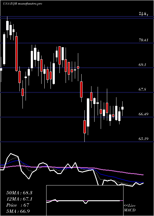 Daily chart EquityResidential