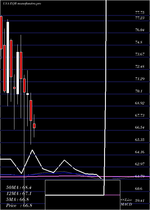 monthly chart EquityResidential