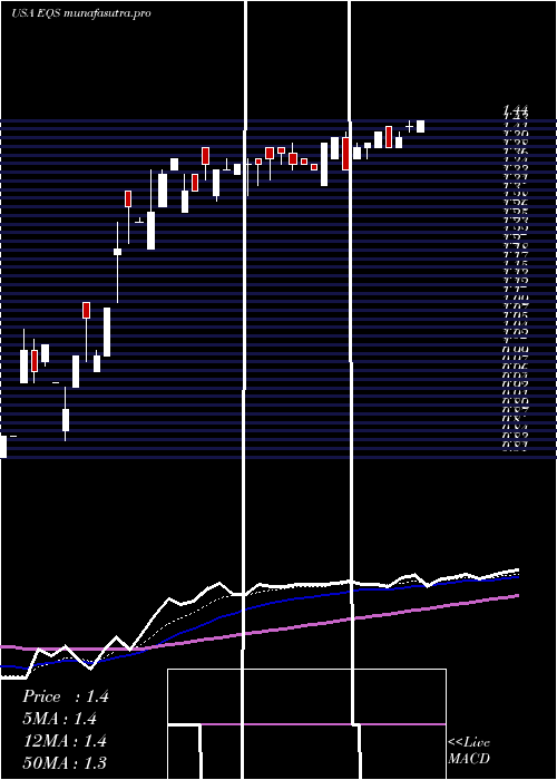 Daily chart EquusTotal