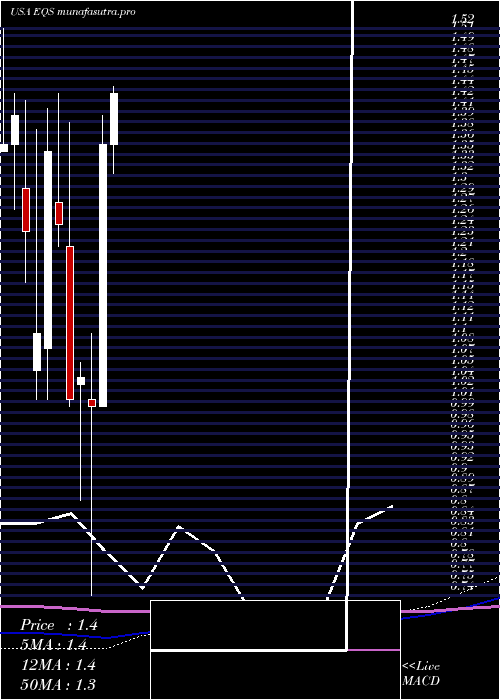monthly chart EquusTotal
