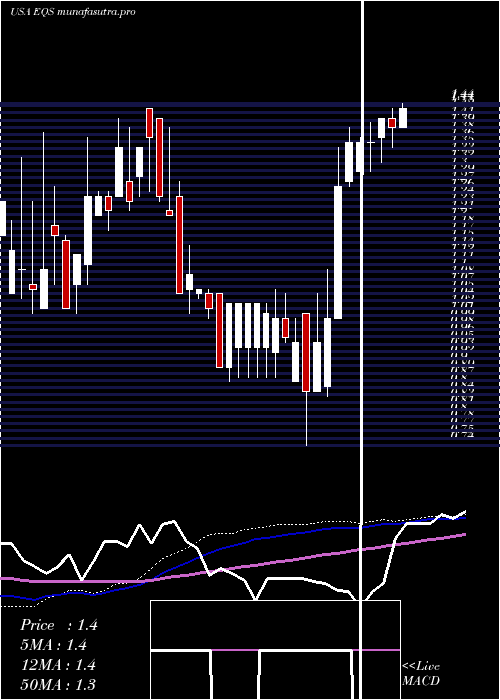 weekly chart EquusTotal