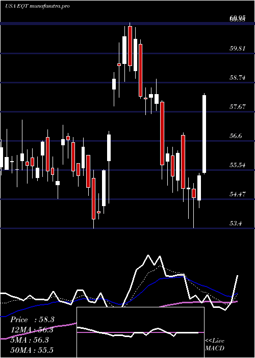 Daily chart EqtCorporation