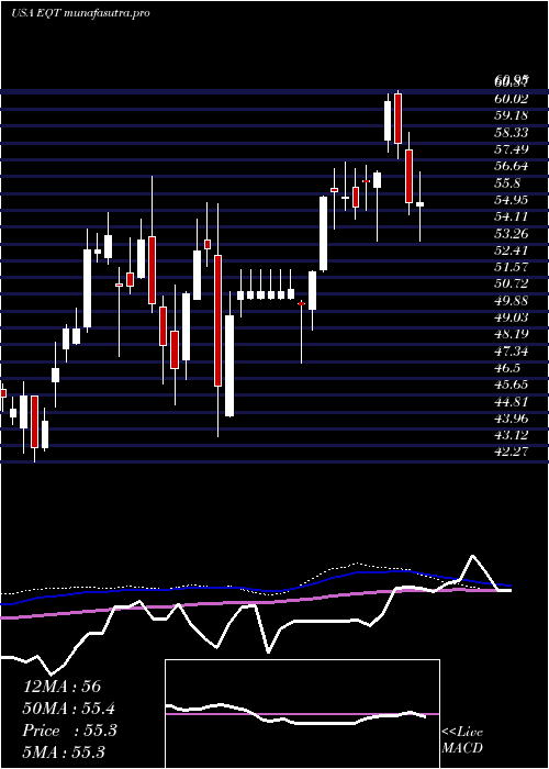 weekly chart EqtCorporation