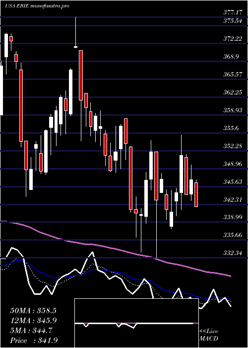 Daily chart ErieIndemnity