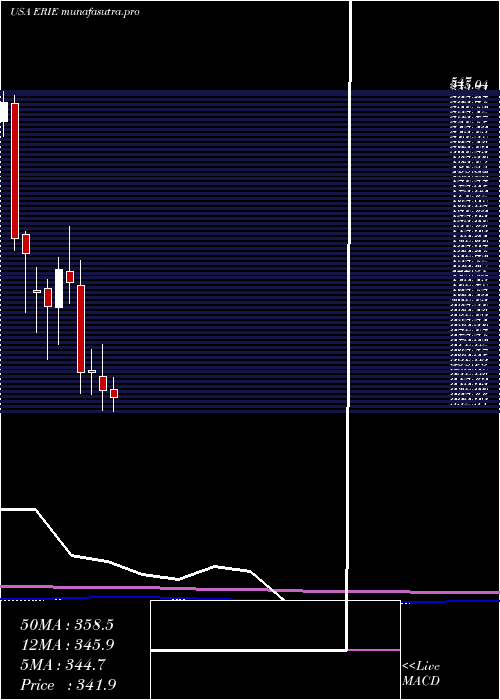 monthly chart ErieIndemnity