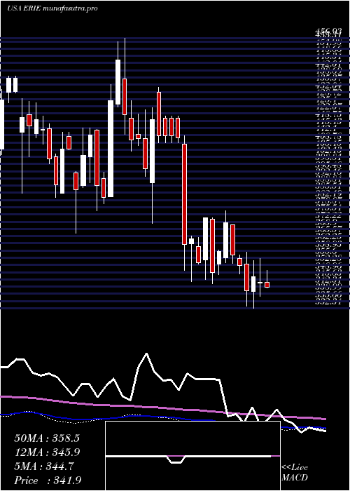 weekly chart ErieIndemnity