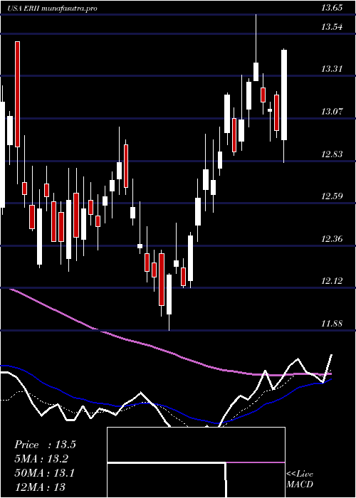 Daily chart EnergyRecovery