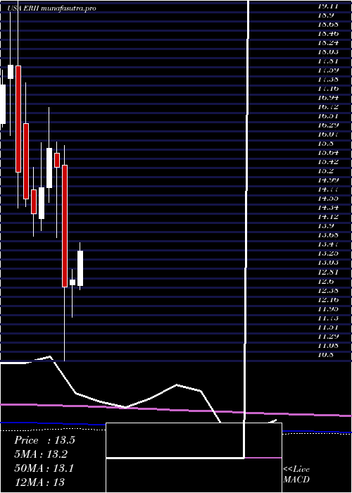 monthly chart EnergyRecovery