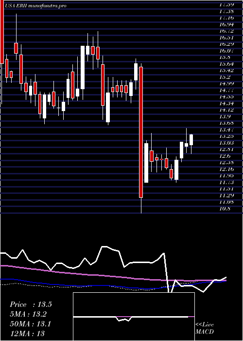 weekly chart EnergyRecovery