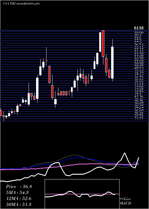  weekly chart EmbraerS
