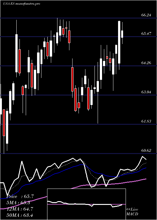 Daily chart EversourceEnergy