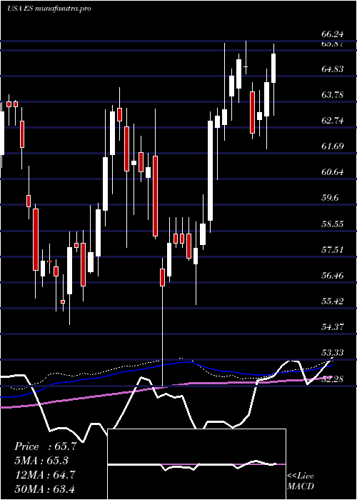 weekly chart EversourceEnergy