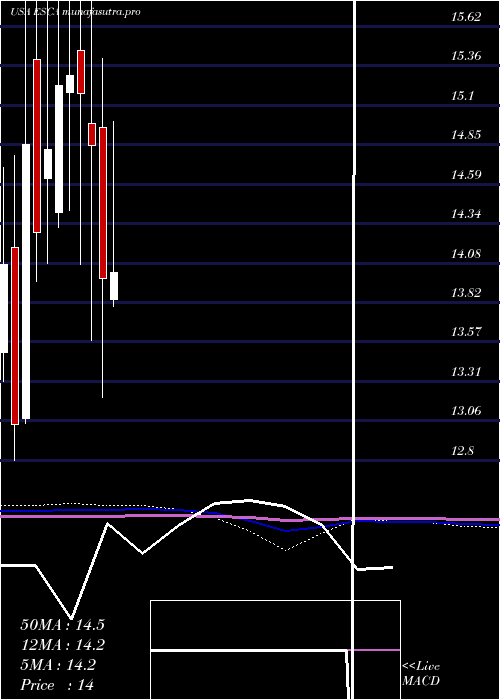 monthly chart EscaladeIncorporated