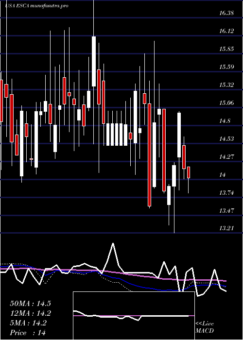 weekly chart EscaladeIncorporated