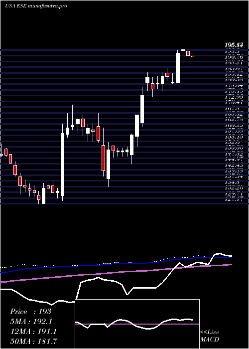 weekly chart EscoTechnologies