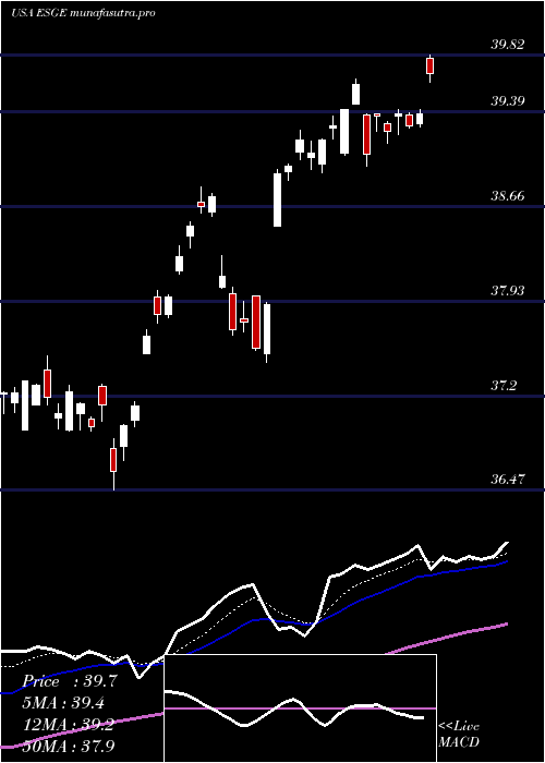 Daily chart IsharesEsg