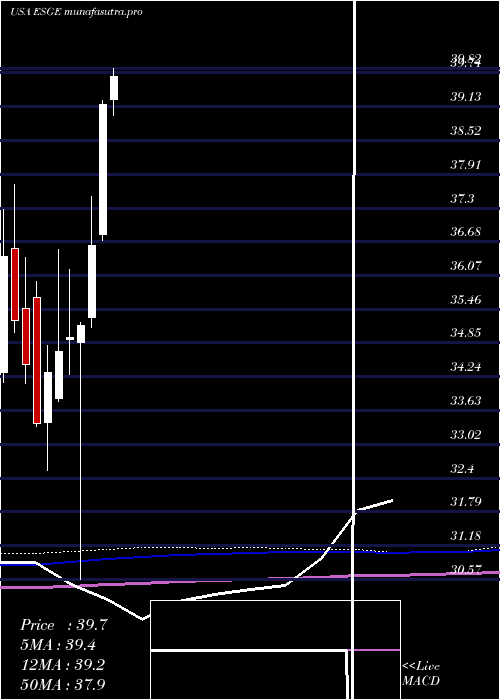 monthly chart IsharesEsg